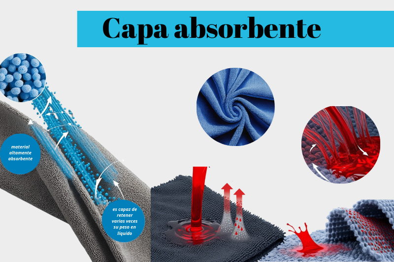 Explicación grafica de como funciona la capa absorbente para retener el fluido menstrual